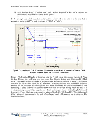 Copyright © 2016, Georgia Tech Research Corporation
Cable Diagnostic Focused Initiative (CDFI)
Phase II, Released February 2016
10-39
b) Both “Further Study” (“Amber Yes”) and “Action Required” (“Red No”) systems are
considered to move forward to the “Hold” phase.
In the example presented here, the implementation described in (a) above is the one that is
considered using the CDFI criteria presented in Table 5 to Table 7.
Figure 17: Monitored VLF Withstand Framework on the Basis of Number of Tested Cable
Systems and Test Time for PE-based Insulations
Figure 17 follows the 210 cable systems that enter the “Hold” phase after passing Decision 1. After
the first 15 min, there will have been on average four failures. At this point (Decision 2), 124 of
these systems can stop their respective withstand tests while the remaining 82 cable systems must
continue. As the systems reach the 30 min point, two cable systems will experience dielectric
failures and an additional 59 cable systems will be in position to end their withstand tests. The
remaining 21 cable systems will continue to 60 min with one system failing before 60 min. It is
worth examining some of these steps in more detail and compare them with the Simple Withstand
framework, Figure 18 shows the comparison between Simple VLF (Red) and VLF Tan δ Monitored
(Blue) withstand frameworks on the basis of number of tested cable systems and test time for PE-
based insulations.
 