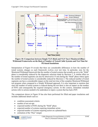 Copyright © 2016, Georgia Tech Research Corporation
Cable Diagnostic Focused Initiative (CDFI)
Phase II, Released February 2016
10-40
Figure 18: Comparison between Simple VLF (Red) and VLF Tan δ Monitored (Blue)
Withstand Frameworks on the Basis of Number of Tested Cable Systems and Test Time for
PE-based Insulations
Interpretation of Figure 18 reveals that there are considerable differences in how the number of
tested systems changes as each framework evolves over test time. In particular, note for the
Monitored Withstand framework that the number of tested systems that actually go on to the “Hold”
phase is considerably reduced by the diagnostic selection made by Decision 1. A similar effect on
the number of tested segments can also be observed at 15 min during the “Hold” phase where again
the number of tested systems is considerably reduced by Decision 2. The reduced number of tested
segments can have a considerable impact on the total test time of the complete Monitored Withstand
test program when compared to a Simple Withstand approach. It is also important to mention that
since the number of tested systems is reduced during the test there is also an impact on the number
of FOTs and consequently the required emergency actions. In this context, immediate remedial
actions refer to actions needed to be undertaken to repair a system that has had a FOT.
The comparison shown in Figure 18 has also been performed for filled and paper insulations and
includes additional details such as:
 condition assessment criteria
 number of test set-ups
 expected number of FOTs during the “Hold” phase
 expected number of systems requiring immediate action
 expected number of systems requiring action on a planned basis
 estimation of the “Pass” margin
 