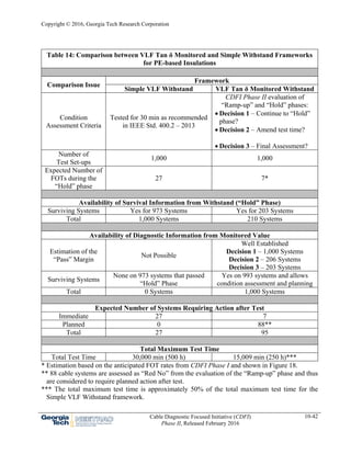 Copyright © 2016, Georgia Tech Research Corporation
Cable Diagnostic Focused Initiative (CDFI)
Phase II, Released February 2016
10-42
Table 14: Comparison between VLF Tan δ Monitored and Simple Withstand Frameworks
for PE-based Insulations
Comparison Issue
Framework
Simple VLF Withstand VLF Tan δ Monitored Withstand
Condition
Assessment Criteria
Tested for 30 min as recommended
in IEEE Std. 400.2 – 2013
CDFI Phase II evaluation of
“Ramp-up” and “Hold” phases:
 Decision 1 – Continue to “Hold”
phase?
 Decision 2 – Amend test time?
 Decision 3 – Final Assessment?
Number of
Test Set-ups
1,000 1,000
Expected Number of
FOTs during the
“Hold” phase
27 7*
Availability of Survival Information from Withstand (“Hold” Phase)
Surviving Systems Yes for 973 Systems Yes for 203 Systems
Total 1,000 Systems 210 Systems
Availability of Diagnostic Information from Monitored Value
Estimation of the
“Pass” Margin
Not Possible
Well Established
Decision 1 – 1,000 Systems
Decision 2 – 206 Systems
Decision 3 – 203 Systems
Surviving Systems
None on 973 systems that passed
“Hold” Phase
Yes on 993 systems and allows
condition assessment and planning
Total 0 Systems 1,000 Systems
Expected Number of Systems Requiring Action after Test
Immediate 27 7
Planned 0 88**
Total 27 95
Total Maximum Test Time
Total Test Time 30,000 min (500 h) 15,009 min (250 h)***
* Estimation based on the anticipated FOT rates from CDFI Phase I and shown in Figure 18.
** 88 cable systems are assessed as “Red No” from the evaluation of the “Ramp-up” phase and thus
are considered to require planned action after test.
*** The total maximum test time is approximately 50% of the total maximum test time for the
Simple VLF Withstand framework.
 