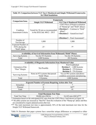 Copyright © 2016, Georgia Tech Research Corporation
Cable Diagnostic Focused Initiative (CDFI)
Phase II, Released February 2016
10-43
Table 15: Comparison between VLF Tan δ Monitored and Simple Withstand Frameworks
for Filled Insulations
Comparison Issue
Framework
Simple VLF Withstand VLF Tan δ Monitored Withstand
Condition
Assessment Criteria
Tested for 30 min as recommended
in the IEEE Std. 400.2 – 2013
CDFI Phase II Project evaluation
of “Ramp-up” and “Hold” phases:
 Decision 1 – Continue to “Hold”
phase?
 Decision 2 – Amend test time?
 Decision 3 – Final Assessment?
Number of
Test Set-ups
1,000 1,000
Expected Number of
FOTs during the
“Hold” phase
27 7*
Availability of Survival Information from Withstand (“Hold” Phase)
Surviving Systems Yes for 973 Systems Yes for 276 Systems
Total 1,000 Systems 283 Systems
Availability of Diagnostic Information from Monitored Value
Estimation of the
“Pass” Margin
Not Possible
Well Established
Decision 1 – 1,000 Systems
Decision 2 – 279 Systems
Decision 3 – 276 Systems
Surviving Systems
None on 973 systems that passed
“Hold” Phase
Yes on 993 systems and allows
condition assessment and planning
Total 0 Systems 1,000 Systems
Expected Number of Systems Requiring Action after Test
Immediate 27 7
Planned 0 84**
Total 27 91
Total Maximum Test Time
Total Test Time 30,000 min (500 h) 16,105 min (268 h)***
* Estimation based on the anticipated FOT rates from the CDFI Phase I and shown in Figure 18.
** 84 cable systems are assessed as “Red No” from the evaluation of the “Ramp-up” phase and thus
are considered to require planned action after test.
*** The total maximum test time is approximately 54% of the total maximum test time for the
Simple VLF Withstand framework.
Table 16 illustrates that paper systems have somewhat unique differences as compared to either
 