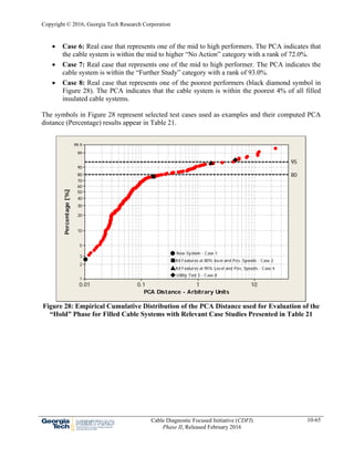 Copyright © 2016, Georgia Tech Research Corporation
Cable Diagnostic Focused Initiative (CDFI)
Phase II, Released February 2016
10-65
 Case 6: Real case that represents one of the mid to high performers. The PCA indicates that
the cable system is within the mid to higher “No Action” category with a rank of 72.0%.
 Case 7: Real case that represents one of the mid to high performer. The PCA indicates the
cable system is within the “Further Study” category with a rank of 93.0%.
 Case 8: Real case that represents one of the poorest performers (black diamond symbol in
Figure 28). The PCA indicates that the cable system is within the poorest 4% of all filled
insulated cable systems.
The symbols in Figure 28 represent selected test cases used as examples and their computed PCA
distance (Percentage) results appear in Table 21.
1010.10.01
99.9
99
90
80
70
60
50
40
30
20
10
5
3
2
1
PCA Distance - Arbitrary Units
Percentage[%]
95
80
New System - Case 1
All Features at 80% level and Pos. Speeds - Case 2
All Features at 95% Level and Pos. Speeds - Case 4
Utility Test 3 - Case 8
Figure 28: Empirical Cumulative Distribution of the PCA Distance used for Evaluation of the
“Hold” Phase for Filled Cable Systems with Relevant Case Studies Presented in Table 21
 