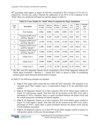 Copyright © 2016, Georgia Tech Research Corporation
Cable Diagnostic Focused Initiative (CDFI)
Phase II, Released February 2016
10-68
95th
percentage ranks appear in Figure 30 and they correspond to PCA distances of 0.6 and 2.5,
respectively. Several case studies illustrate the application of the PCA to the evaluation of the
“Hold” phase of a monitored withstand test and they appear in Table 23.
Table 23: Cases Studies for “Hold” Phase Evaluation for Paper Insulations
Case
No.
Description
SPD 10-15
[E-3/min]
SPD 5-10
[E-3/min]
SPD 0-tfinal
[E-3/min]
SPD 0-5
[E-3/min]
STD
[E-3]
Mean
Tan δ
[E-3]
Percentage
Rank
[%]
1 New System 0.002 0.002 0.002 0.002 0.01 12.0 1.9
2
Features at 80% level
and Pos. Speeds *
0.140 0.140 0.140 0.140 0.60 80.0 74.6
3
Features at 80% level
and Neg. Speeds *
-0.140 -0.140 -0.140 -0.140 0.60 80.0 74.6
4
Features at 95% level
and Pos. Speeds *
0.500 0.500 0.500 0.500 5.40 180.0 93.1
5
Features at 95% level
and Neg. Speeds *
-0.500 -0.500 -0.500 -0.500 5.40 180.0 93.1
6 Utility Test 1 0.040 0.080 0.100 0.180 0.40 32.7 30.1
7 Utility Test 2 -0.040 -0.060 -0.100 -0.200 0.40 131.5 89.6
8 Utility Test 3 -4.640 -17.70 -0.750 20.100 32.10 169.0 98.7
* The 80% and 95% diagnostic features levels correspond to level of the diagnostic features for
“Hold” phase Evaluation – Decision 2 – Amend Test Time? as shown in Table 10 considering
constant speed values during the period under evaluation.
In Table 23, the following examples are included:
 Case 1: New paper cable system that lies within the 0.02st
percentile. This translates to an
extremely good “Pass” margin. Case 1 is represented in Figure 31 by the solid black circle
symbol.
 Case 2: All diagnostic features set at their respective 80% levels (black square symbol in
Figure 31) with positive speeds. Note here that all the features at the 80% level yield a
percentage of 74.6%. Therefore, there is a good correlation between the feature levels and
the overall assessment considering all features together.
 Case 3: All diagnostic features set at their respective 80% levels (black square symbol in
Figure 31) with negative speeds. Note here that all the features at the 80% level yield a
percentage of 74.6%. Again, there is good correlation between the feature levels and the
overall condition assessment.
 Case 4: All diagnostic features set at their 95% levels (black triangle symbol in Figure 31)
with positive speeds. In this case, the percentage is 93.1%.
 
