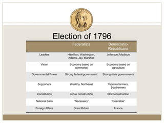 Jefferson’s ViewStrict InterpretationThe Constitution did not specifically grant Congress the power to create a national bank
