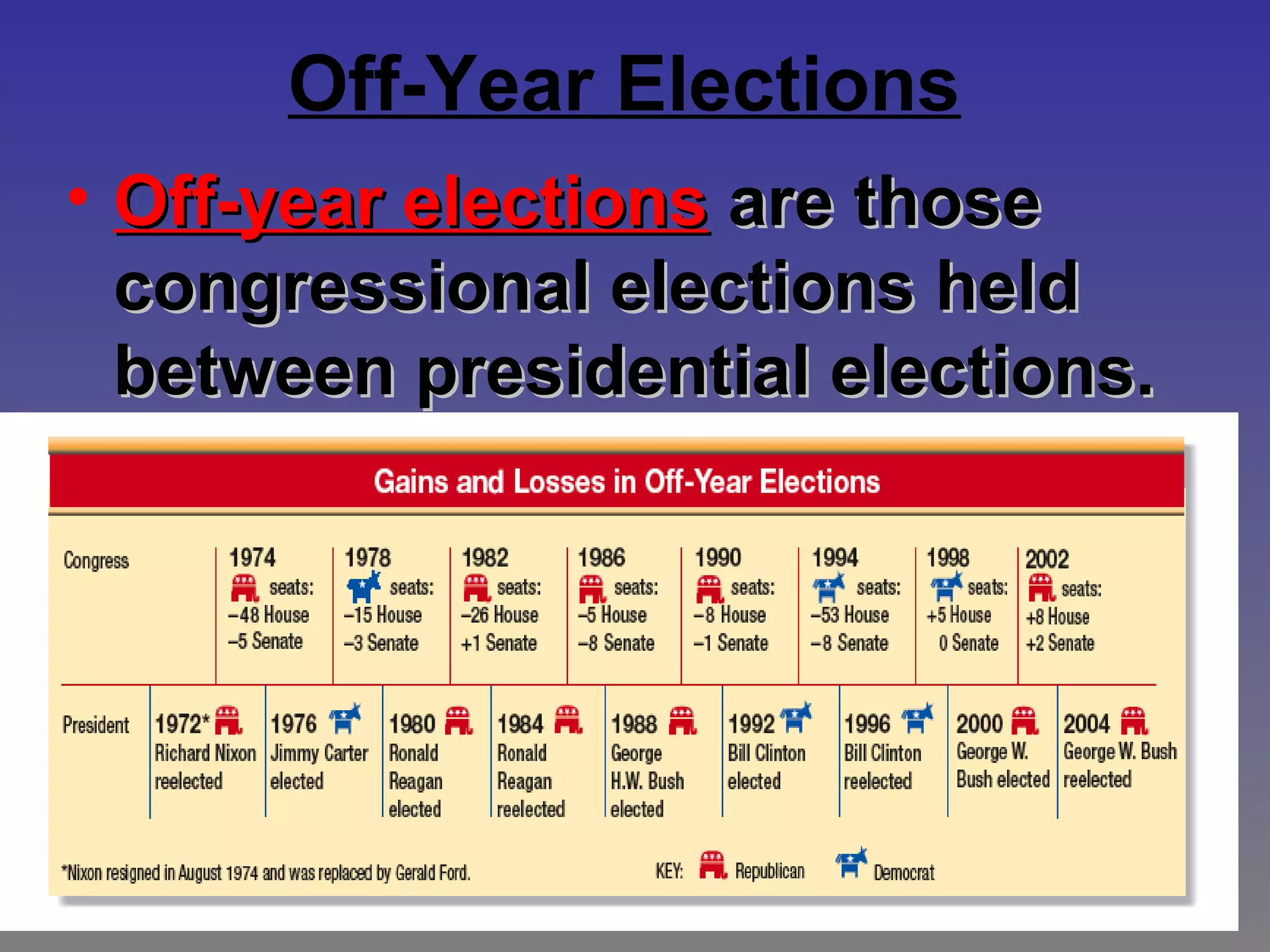Off-Year Elections
• Off-year electionsOff-year elections are thoseare those
congressional elections heldcongressional elections held
between presidential elections.between presidential elections.
 