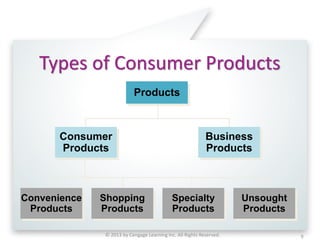 © 2013 by Cengage Learning Inc. All Rights Reserved. 9
Types of Consumer Products
Unsought
Products
Specialty
Products
Shopping
Products
Convenience
Products
Consumer
Products
Business
Products
Products
 