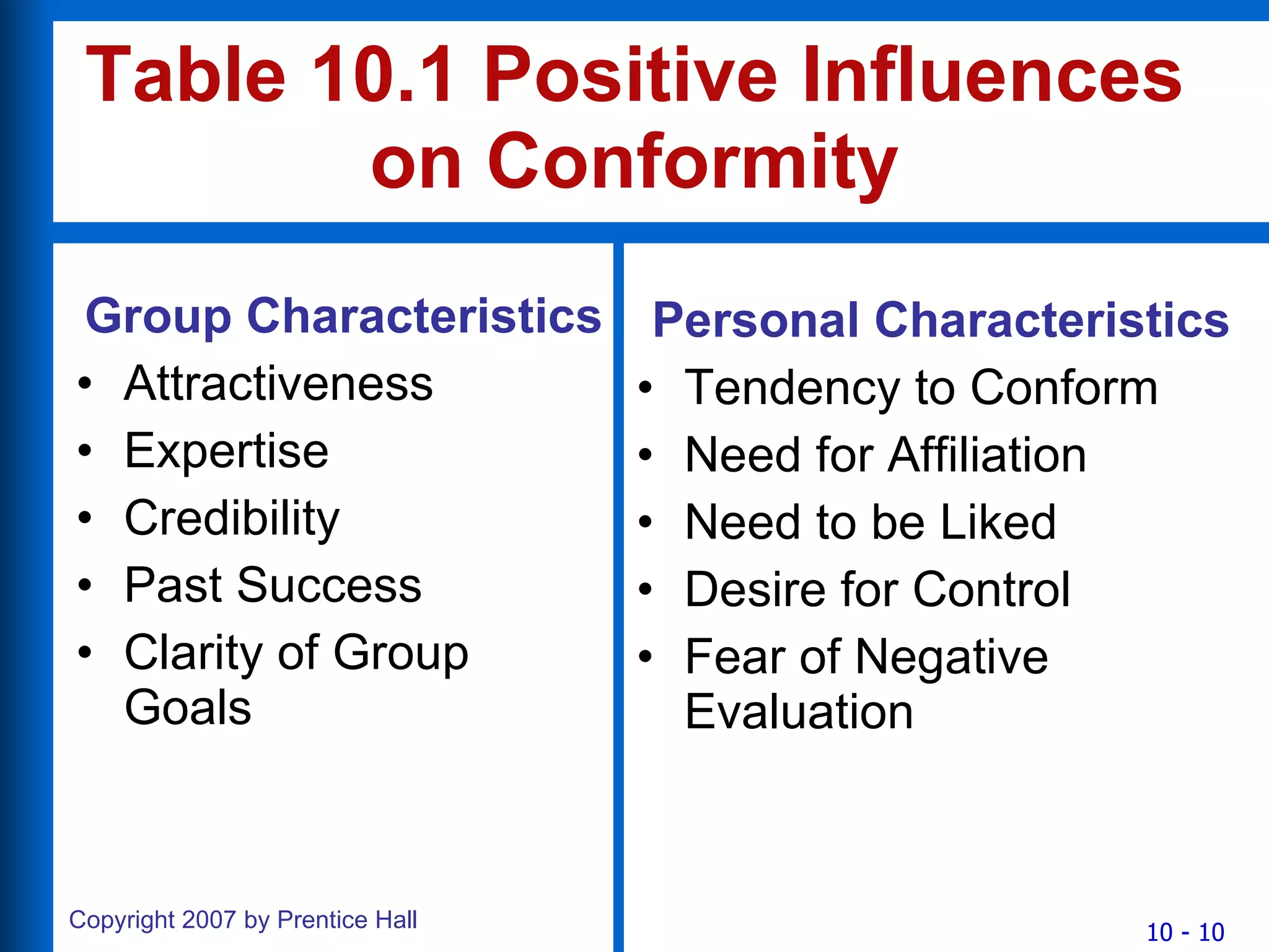 Table 10.1 Positive Influences on Conformity Group Characteristics Attractiveness Expertise Credibility Past Success Clarity of Group Goals Personal Characteristics Tendency to Conform Need for Affiliation Need to be Liked Desire for Control Fear of Negative Evaluation 