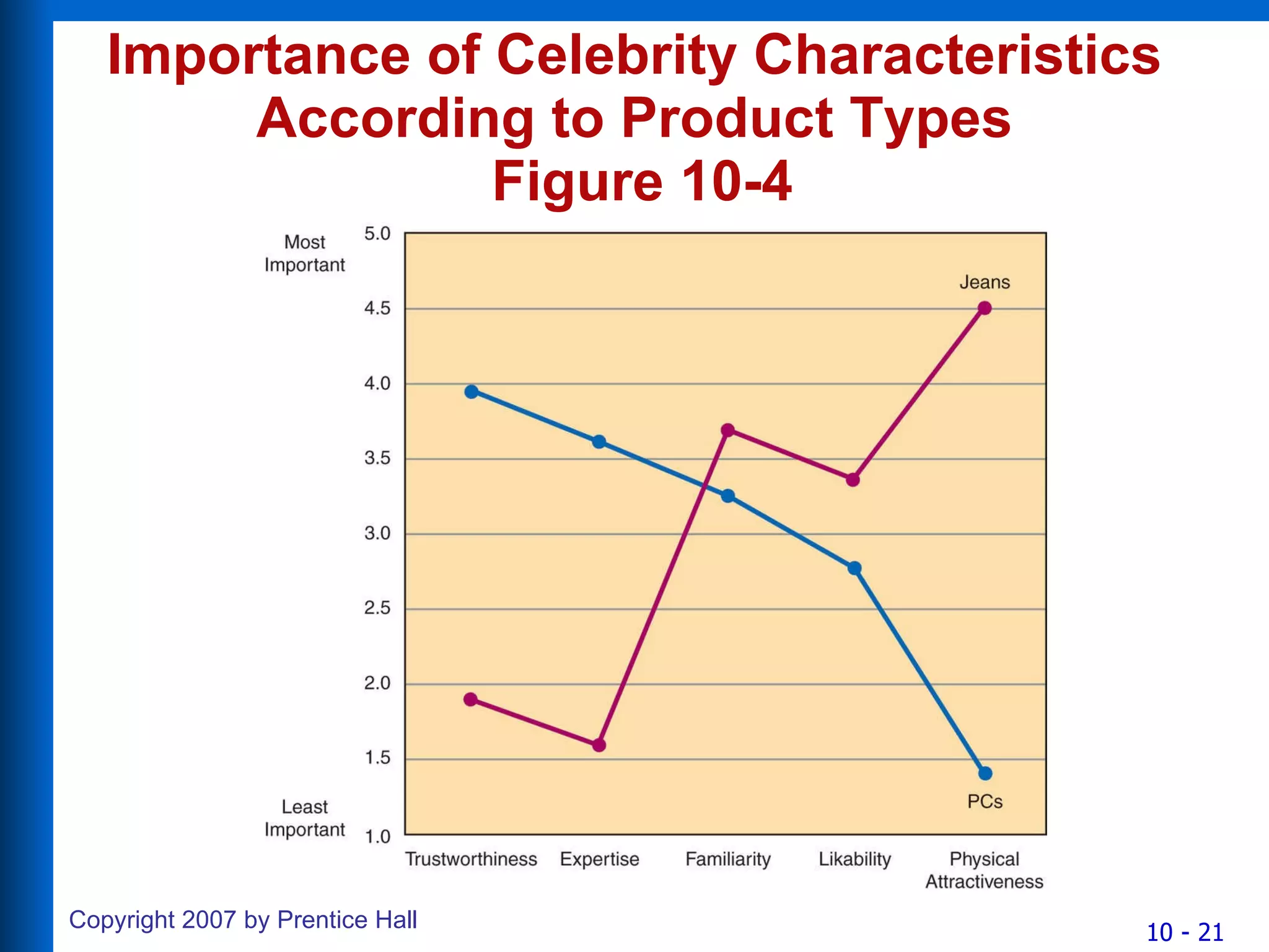 Importance of Celebrity Characteristics According to Product Types  Figure 10-4 