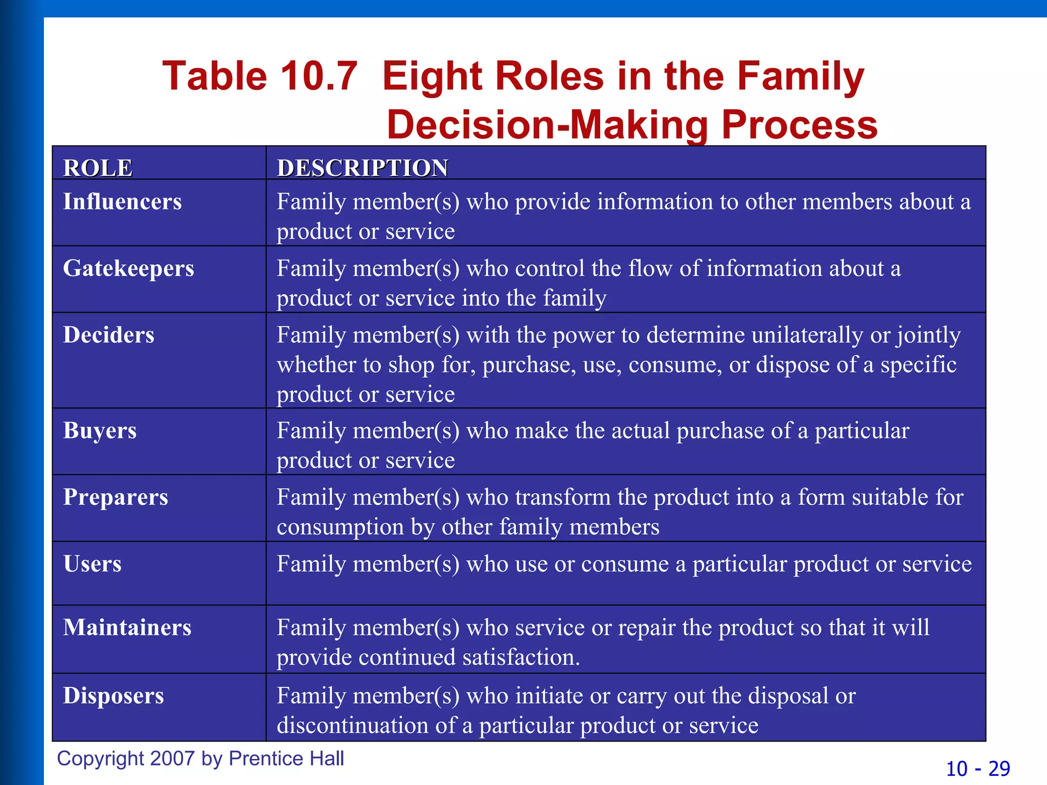 Table 10.7  Eight Roles in the Family  Decision-Making Process ROLE DESCRIPTION Influencers Family member(s) who provide information to other members about a product or service Gatekeepers Family member(s) who control the flow of information about a product or service into the family Deciders Family member(s) with the power to determine unilaterally or jointly whether to shop for, purchase, use, consume, or dispose of a specific product or service Buyers Family member(s) who make the actual purchase of a particular product or service Preparers Family member(s) who transform the product into a form suitable for consumption by other family members Users Family member(s) who use or consume a particular product or service Maintainers Family member(s) who service or repair the product so that it will provide continued satisfaction. Disposers Family member(s) who initiate or carry out the disposal or discontinuation of a particular product or service 