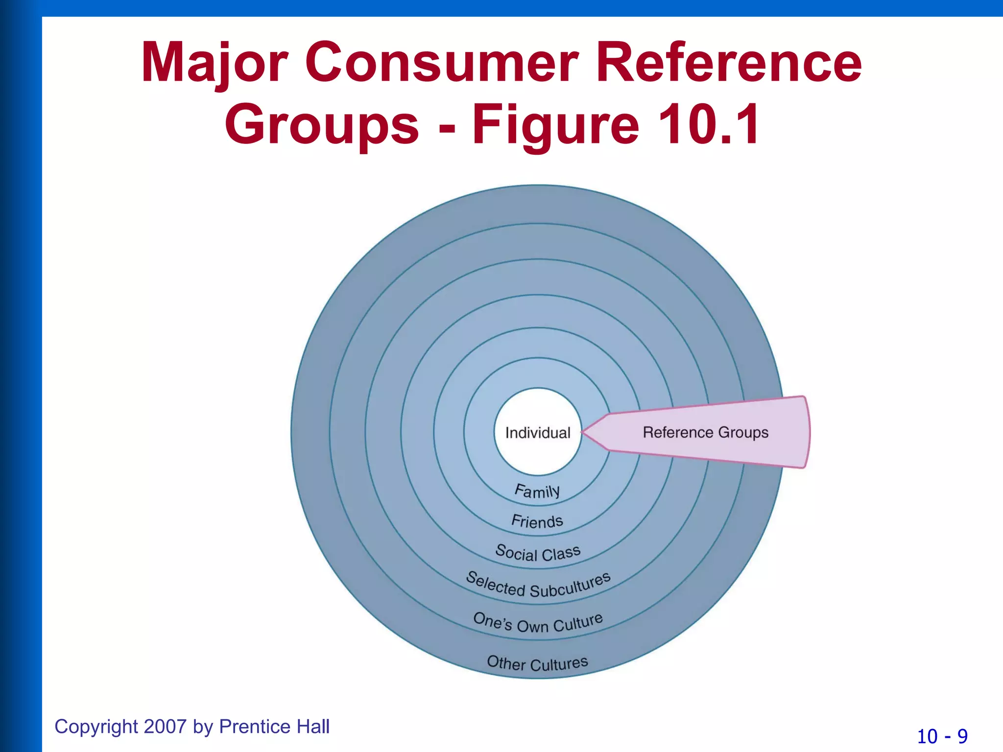 Major Consumer Reference Groups - Figure 10.1  