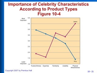 Importance of Celebrity Characteristics According to Product Types  Figure 10-4 