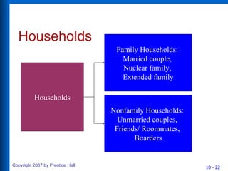 Households Households Family Households:  Married couple,  Nuclear family,  Extended family Nonfamily Households:  Unmarried couples,  Friends/ Roommates,  Boarders 
