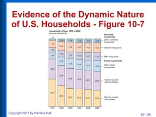 Evidence of the Dynamic Nature of U.S. Households - Figure 10-7 