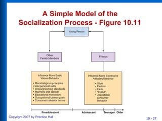 A Simple Model of the  Socialization Process - Figure 10.11   