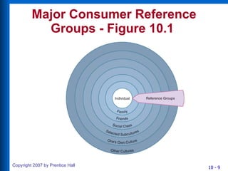 Major Consumer Reference Groups - Figure 10.1  