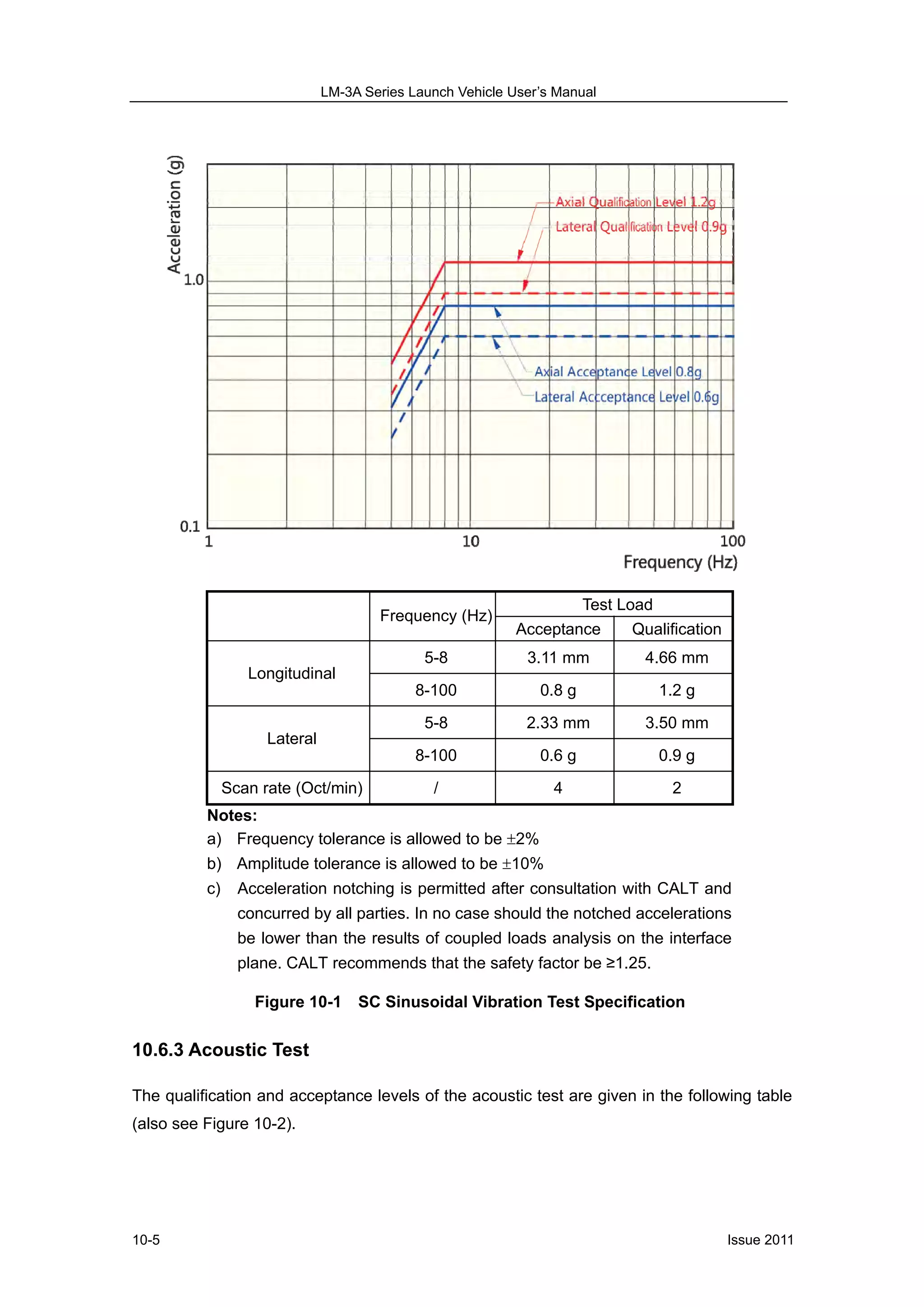 LM-3A Series Launch Vehicle User’s Manual
Issue 201110-5
Test Load
Frequency (Hz)
Acceptance Qualification
5-8 3.11 mm 4.66 mm
Longitudinal
8-100 0.8 g 1.2 g
5-8 2.33 mm 3.50 mm
Lateral
8-100 0.6 g 0.9 g
Scan rate (Oct/min) / 4 2
Notes:
a) Frequency tolerance is allowed to be 2%
b) Amplitude tolerance is allowed to be 10%
c) Acceleration notching is permitted after consultation with CALT and
concurred by all parties. In no case should the notched accelerations
be lower than the results of coupled loads analysis on the interface
plane. CALT recommends that the safety factor be ≥1.25.
Figure 10-1 SC Sinusoidal Vibration Test Specification
10.6.3 Acoustic Test
The qualification and acceptance levels of the acoustic test are given in the following table
(also see Figure 10-2).
 