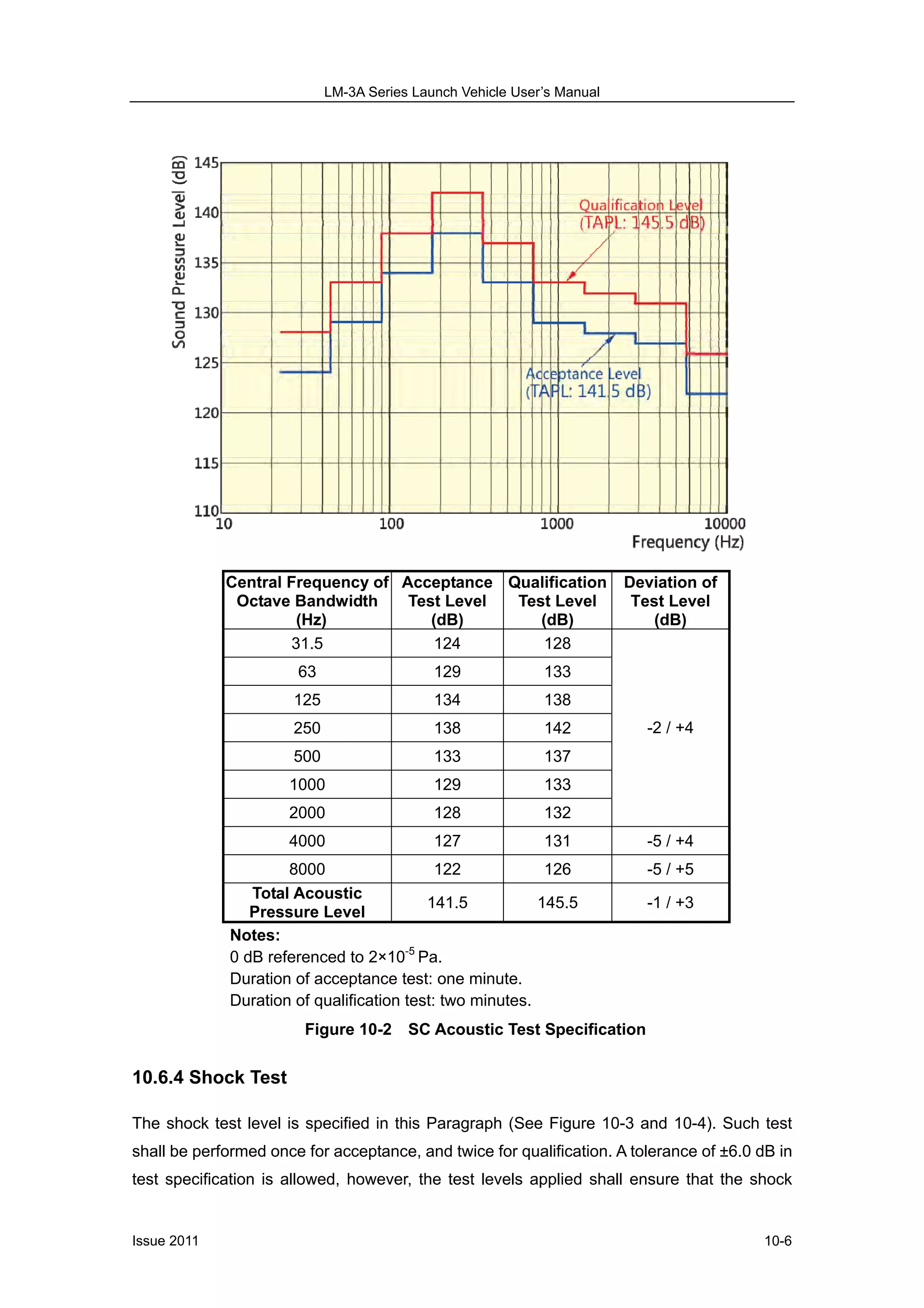 LM-3A Series Launch Vehicle User’s Manual
Issue 2011 10-6
Central Frequency of
Octave Bandwidth
(Hz)
Acceptance
Test Level
(dB)
Qualification
Test Level
(dB)
Deviation of
Test Level
(dB)
31.5 124 128
63 129 133
125 134 138
250 138 142
500 133 137
1000 129 133
2000 128 132
-2 / +4
4000 127 131 -5 / +4
8000 122 126 -5 / +5
Total Acoustic
Pressure Level
141.5 145.5 -1 / +3
Notes:
0 dB referenced to 2×10-5
Pa.
Duration of acceptance test: one minute.
Duration of qualification test: two minutes.
Figure 10-2 SC Acoustic Test Specification
10.6.4 Shock Test
The shock test level is specified in this Paragraph (See Figure 10-3 and 10-4). Such test
shall be performed once for acceptance, and twice for qualification. A tolerance of ±6.0 dB in
test specification is allowed, however, the test levels applied shall ensure that the shock
 