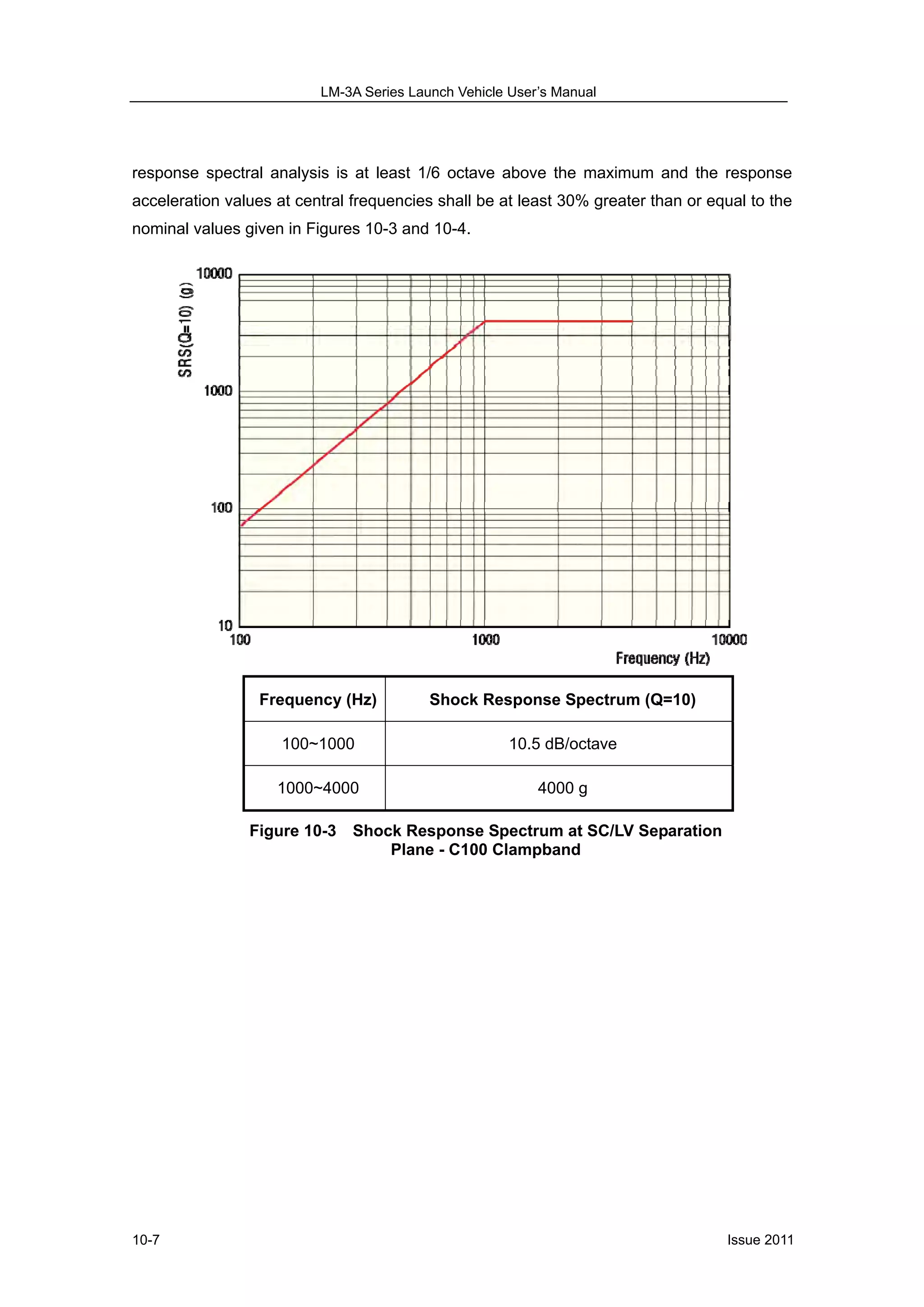 LM-3A Series Launch Vehicle User’s Manual
Issue 201110-7
response spectral analysis is at least 1/6 octave above the maximum and the response
acceleration values at central frequencies shall be at least 30% greater than or equal to the
nominal values given in Figures 10-3 and 10-4.
Frequency (Hz) Shock Response Spectrum (Q=10)
100~1000 10.5 dB/octave
1000~4000 4000 g
Figure 10-3 Shock Response Spectrum at SC/LV Separation
Plane - C100 Clampband
 