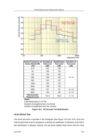 LM-3A Series Launch Vehicle User’s Manual
Issue 2011 10-6
Central Frequency of
Octave Bandwidth
(Hz)
Acceptance
Test Level
(dB)
Qualification
Test Level
(dB)
Deviation of
Test Level
(dB)
31.5 124 128
63 129 133
125 134 138
250 138 142
500 133 137
1000 129 133
2000 128 132
-2 / +4
4000 127 131 -5 / +4
8000 122 126 -5 / +5
Total Acoustic
Pressure Level
141.5 145.5 -1 / +3
Notes:
0 dB referenced to 2×10-5
Pa.
Duration of acceptance test: one minute.
Duration of qualification test: two minutes.
Figure 10-2 SC Acoustic Test Specification
10.6.4 Shock Test
The shock test level is specified in this Paragraph (See Figure 10-3 and 10-4). Such test
shall be performed once for acceptance, and twice for qualification. A tolerance of ±6.0 dB in
test specification is allowed, however, the test levels applied shall ensure that the shock
 