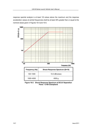 LM-3A Series Launch Vehicle User’s Manual
Issue 201110-7
response spectral analysis is at least 1/6 octave above the maximum and the response
acceleration values at central frequencies shall be at least 30% greater than or equal to the
nominal values given in Figures 10-3 and 10-4.
Frequency (Hz) Shock Response Spectrum (Q=10)
100~1000 10.5 dB/octave
1000~4000 4000 g
Figure 10-3 Shock Response Spectrum at SC/LV Separation
Plane - C100 Clampband
 