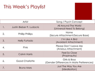 This Week’s Playlist
Artist Song / Psych Concept
1. Justin Bieber ft. Ludacris
All Around The World
(Universal Need To Belong)
2. Phillip Phillips
Home
(Secure Attachment/Secure Base)
3. Nelly Furtado
I’m Like A Bird
(Avoidant Attachment)
4. P!nk
Please Don’t Leave Me
(Anxious Attachment)
5. Calvin Harris
Feel So Close
(Propinquity)
6. Good Charlotte
Girls & Boys
(Gender Differences In Mate Preferences)
7. Bruno Mars
Just The Way You Are
(Idealization)
 