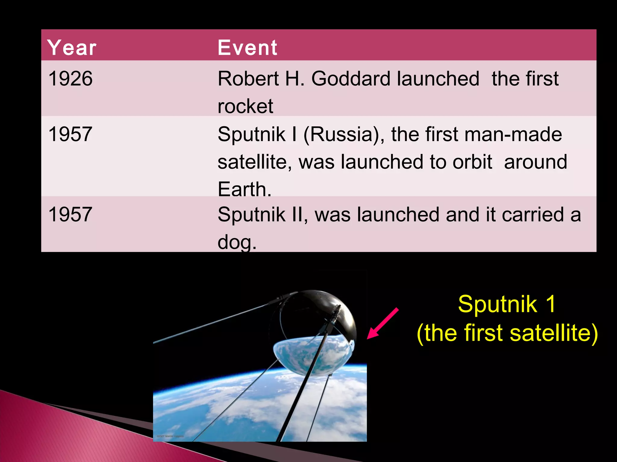 Year Event
1926 Robert H. Goddard launched the first
rocket
1957 Sputnik I (Russia), the first man-made
satellite, was launched to orbit around
Earth.
1957 Sputnik II, was launched and it carried a
dog.
Sputnik 1
(the first satellite)
 