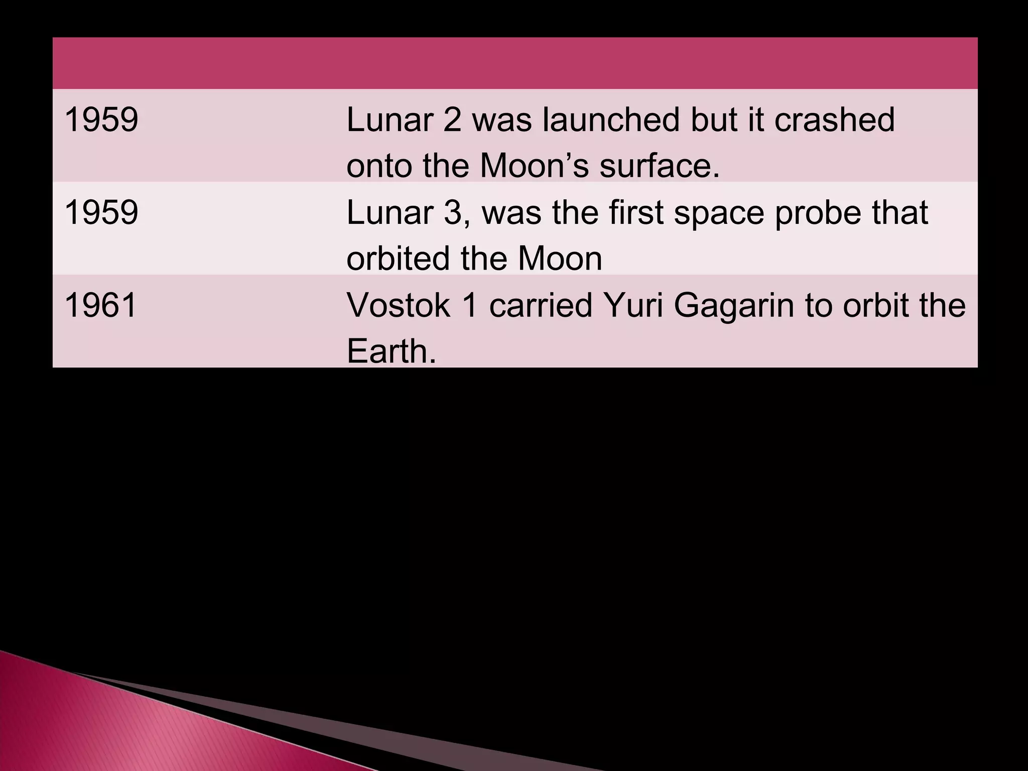 1959 Lunar 2 was launched but it crashed
onto the Moon’s surface.
1959 Lunar 3, was the first space probe that
orbited the Moon
1961 Vostok 1 carried Yuri Gagarin to orbit the
Earth.
 