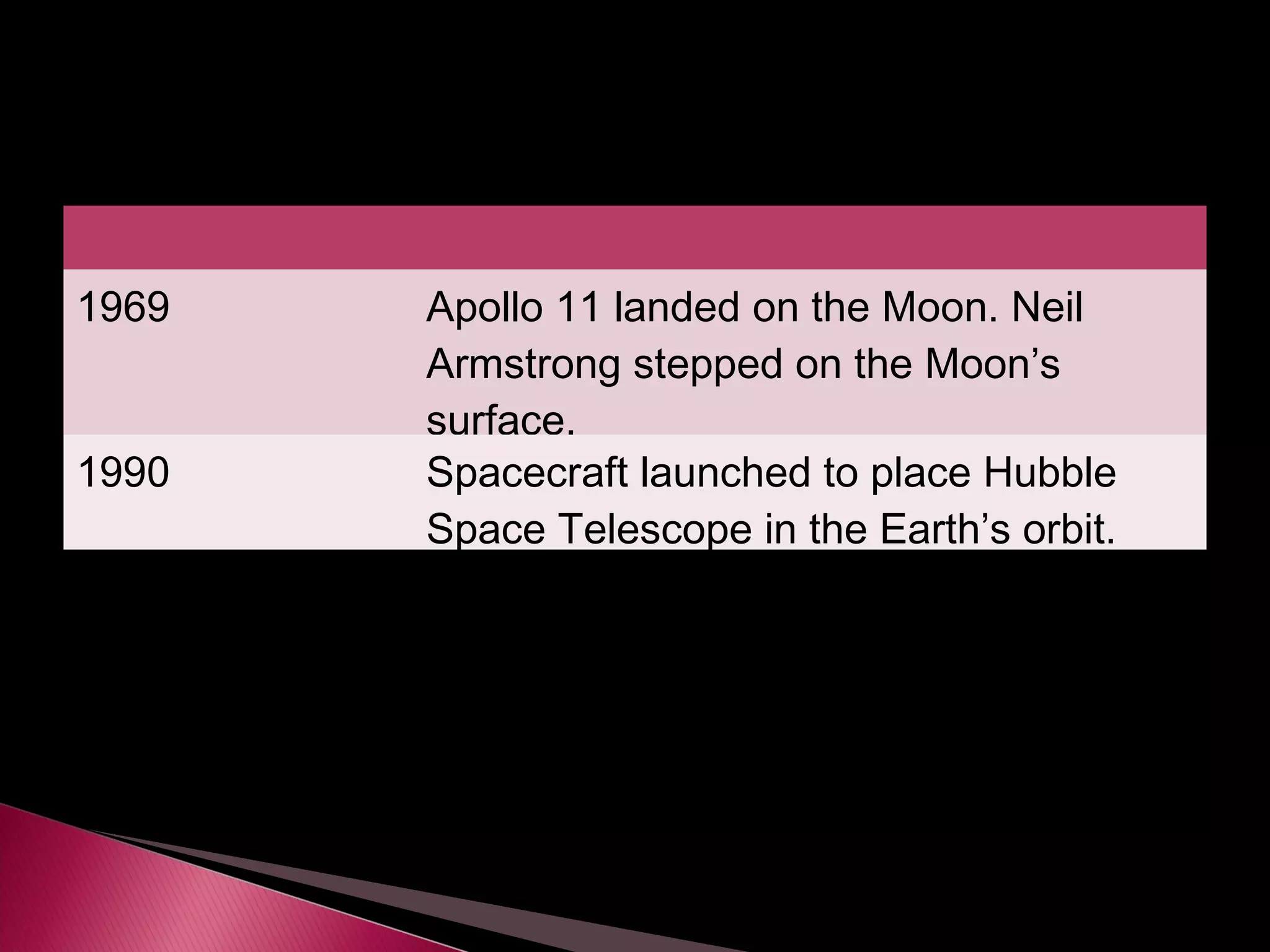 1969 Apollo 11 landed on the Moon. Neil
Armstrong stepped on the Moon’s
surface.
1990 Spacecraft launched to place Hubble
Space Telescope in the Earth’s orbit.
 