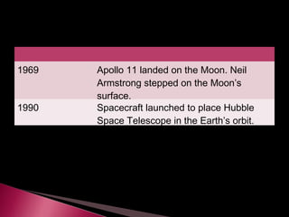 1969 Apollo 11 landed on the Moon. Neil
Armstrong stepped on the Moon’s
surface.
1990 Spacecraft launched to place Hubble
Space Telescope in the Earth’s orbit.
 