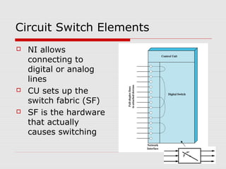 Circuit Switch Elements 
 NI allows 
connecting to 
digital or analog 
lines 
 CU sets up the 
switch fabric (SF) 
 SF is the hardware 
that actually 
causes switching 
 