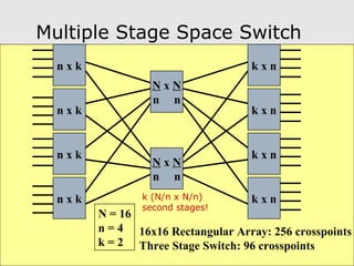 Multiple Stage Space Switch 
n x k 
n x k 
n x k 
n x k 
k x n 
k x n 
k x n 
k x n 
N x N 
n n 
N x N 
n n 
N = 16 
n = 4 
k = 2 
k (N/n x N/n) 
second stages! 
16x16 Rectangular Array: 256 crosspoints 
Three Stage Switch: 96 crosspoints 
 