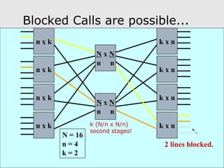 Blocked Calls are possible... 
n x k 
n x k 
n x k 
n x k 
k x n 
k x n 
k x n 
k x n 
N x N 
n n 
N x N 
n n 
N = 16 
n = 4 
k = 2 
2 lines blocked. 
k (N/n x N/n) 
second stages! 
 