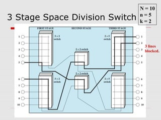 3 Stage Space Division Switch 
N = 10 
n = 5 
k = 2 
3 lines 
blocked. 
 