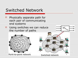 Switched Network 
 Physically separate path for 
each pair of communicating 
end systems 
 Using switches we can reduce 
the number of paths 
Point-to-point network Switched network 
 