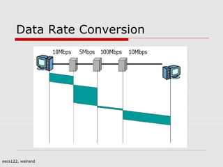 Data Rate Conversion 
eecs122, walrand 
 
