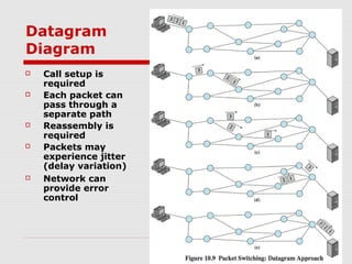 Datagram 
Diagram 
 Call setup is 
required 
 Each packet can 
pass through a 
separate path 
 Reassembly is 
required 
 Packets may 
experience jitter 
(delay variation) 
 Network can 
provide error 
control 
 