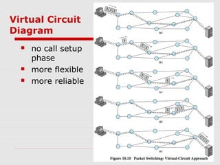 Virtual Circuit 
Diagram 
 no call setup 
phase 
 more flexible 
 more reliable 
 