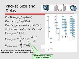 Packet Size and 
Delay 
K Message length bit 
_ ( ) 
P Packet length bit 
_ ( ) 
R Line transmission rate bps 
_ _ ( ) 
N # switch _ nodes _ in _ the _ 
path 
D = 
K R 
N K P 
R 
= + + - 
( 1) 
( 1) 
/ 
circuit switch 
packet switch 
D K 
_ 
_ 
_ 
= + 
= 
= 
= 
= 
N 
R 
R 
D P 
message switch 
The transmission delay 
for the first packet 
N=2 
X 
a b 
Y 
Note: we are ignoring the overhead 
and setup delay and propagation delay 
 