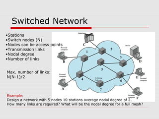 Switched Network 
•Stations 
•Switch nodes (N) 
•Nodes can be access points 
•Transmission links 
•Nodal degree 
•Number of links 
Max. number of links: 
N(N-1)/2 
Example: 
Design a network with 5 nodes 10 stations average nodal degree of 2. 
How many links are required? What will be the nodal degree for a full mesh? 
 