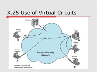 X.25 Use of Virtual Circuits 
 