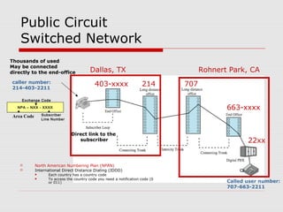 Public Circuit 
Switched Network 
Thousands of used 
May be connected 
directly to the end-office 
Dallas, TX Rohnert Park, CA 
Direct link to the 
subscriber 
caller number: 
214-403-2211 
Called user number: 
707-663-2211 
214 707 
663-xxxx 
403-xxxx 
Exchange Code 
NPA – NXX - XXXX 
Area Code 
Subscriber 
Line Number 
 North American Numbering Plan (NPAN) 
 International Direct Distance Dialing (IDDD) 
 Each country has a country code 
 To access the country code you need a notification code (0 
or 011) 
22xx 
 