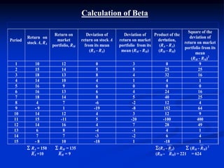 Period
Return on
stock A, RA
Return on
market
portfolio, RM
Deviation of
return on stock A
from its mean
(RA - RA)
Deviation of
return on market
portfolio from its
mean (RM - RM)
Product of the
deviation,
(RA - RA)
(RM - RM)
Square of the
deviation of
return on market
portfolio from its
mean
(RM - RM)2
1 10 12 0 3 0 9
2 15 14 5 5 25 25
3 18 13 8 4 32 16
4 14 10 4 1 4 1
5 16 9 6 0 0 0
6 16 13 6 4 24 16
7 18 14 8 5 40 25
8 4 7 -6 -2 12 4
9 - 9 1 -19 -8 152 64
10 14 12 4 3 12 9
11 15 -11 5 -20 -100 400
12 14 16 4 7 28 49
13 6 8 -4 -1 4 1
14 7 7 -3 -2 6 4
15 - 8 10 -18 1 -18 1
RA = 150 RM = 135 (RA - RA) (RM - RM) 2
RA =10 RM = 9 (RM - RM) = 221 = 624
Calculation of Beta
 