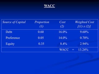 WACC
Source of Capital Proportion Cost Weighted Cost
(1) (2) [(1) x (2)]
Debt 0.60 16.0% 9.60%
Preference 0.05 14.0% 0.70%
Equity 0.35 8.4% 2.94%
WACC = 13.24%
 