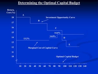 Determining the Optimal Capital Budget
10 20 30 40 50 60 70 80 90 100 110 120 130 140
10
11
12
13
14
15
16
17
18
A
B
C
D
E
Marginal Cost of Capital Curve
Optimal Capital Budget
Amount (in million rupees)
14.6%
14.0%
13.2%
Return,
Cost (%)
Investment Opportunity Curve
 