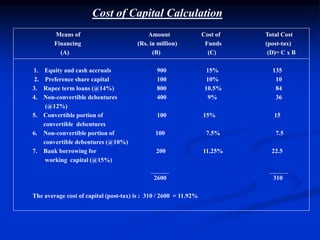 Means of Amount Cost of Total Cost
Financing (Rs. in million) Funds (post-tax)
(A) (B) (C) (D)= C x B
1. Equity and cash accruals 900 15% 135
2. Preference share capital 100 10% 10
3. Rupee term loans (@14%) 800 10.5% 84
4. Non-convertible debentures 400 9% 36
(@12%)
5. Convertible portion of 100 15% 15
convertible debentures
6. Non-convertible portion of 100 7.5% 7.5
convertible debentures (@10%)
7. Bank borrowing for 200 11.25% 22.5
working capital (@15%)
2600 310
The average cost of capital (post-tax) is : 310 / 2600 = 11.92%
Cost of Capital Calculation
 