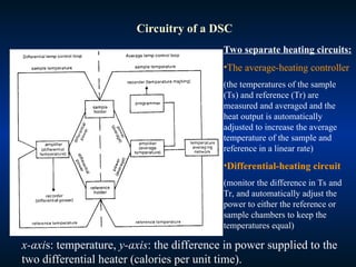 Circuitry of a DSC
Two separate heating circuits:
•The average-heating controller
(the temperatures of the sample
(Ts) and reference (Tr) are
measured and averaged and the
heat output is automatically
adjusted to increase the average
temperature of the sample and
reference in a linear rate)
•Differential-heating circuit
(monitor the difference in Ts and
Tr, and automatically adjust the
power to either the reference or
sample chambers to keep the
temperatures equal)
x-axis: temperature, y-axis: the difference in power supplied to the
two differential heater (calories per unit time).
 