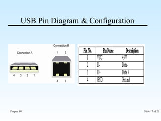 USB Pin Diagram & Configuration 
Chapter 10 Slide 17 of 20 
 