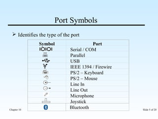 Port Symbols 
 Identifies the type of the port 
Symbol Port 
Serial / COM 
Parallel 
USB 
IEEE 1394 / Firewire 
PS/2 – Keyboard 
PS/2 – Mouse 
Line In 
Line Out 
Microphone 
Joystick 
Bluetooth 
Chapter 10 Slide 5 of 20 
 