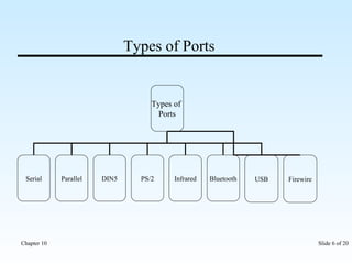 Types of Ports 
Types of 
Ports 
Serial Parallel DIN5 PS/2 Infrared Bluetooth USB Firewire 
Chapter 10 Slide 6 of 20 
 