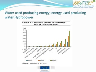 Water used producing energy; energy used producing
water:Hydropower
 