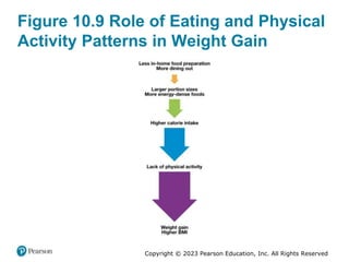Copyright © 2023 Pearson Education, Inc. All Rights Reserved
Figure 10.9 Role of Eating and Physical
Activity Patterns in Weight Gain
 